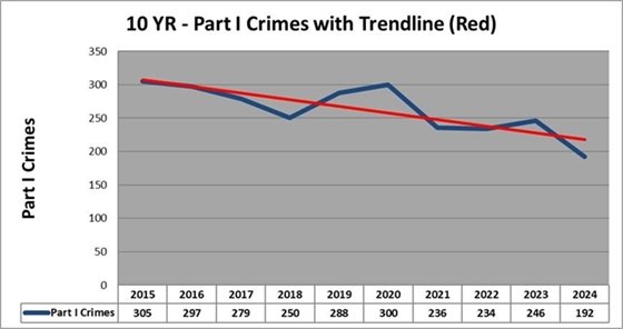 10 YR - Part 1 Crimes with Trendline (Red)