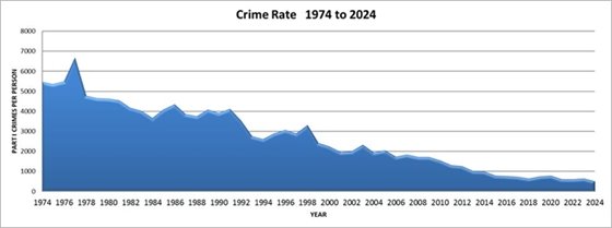 Crime Rate 1974 to 2024