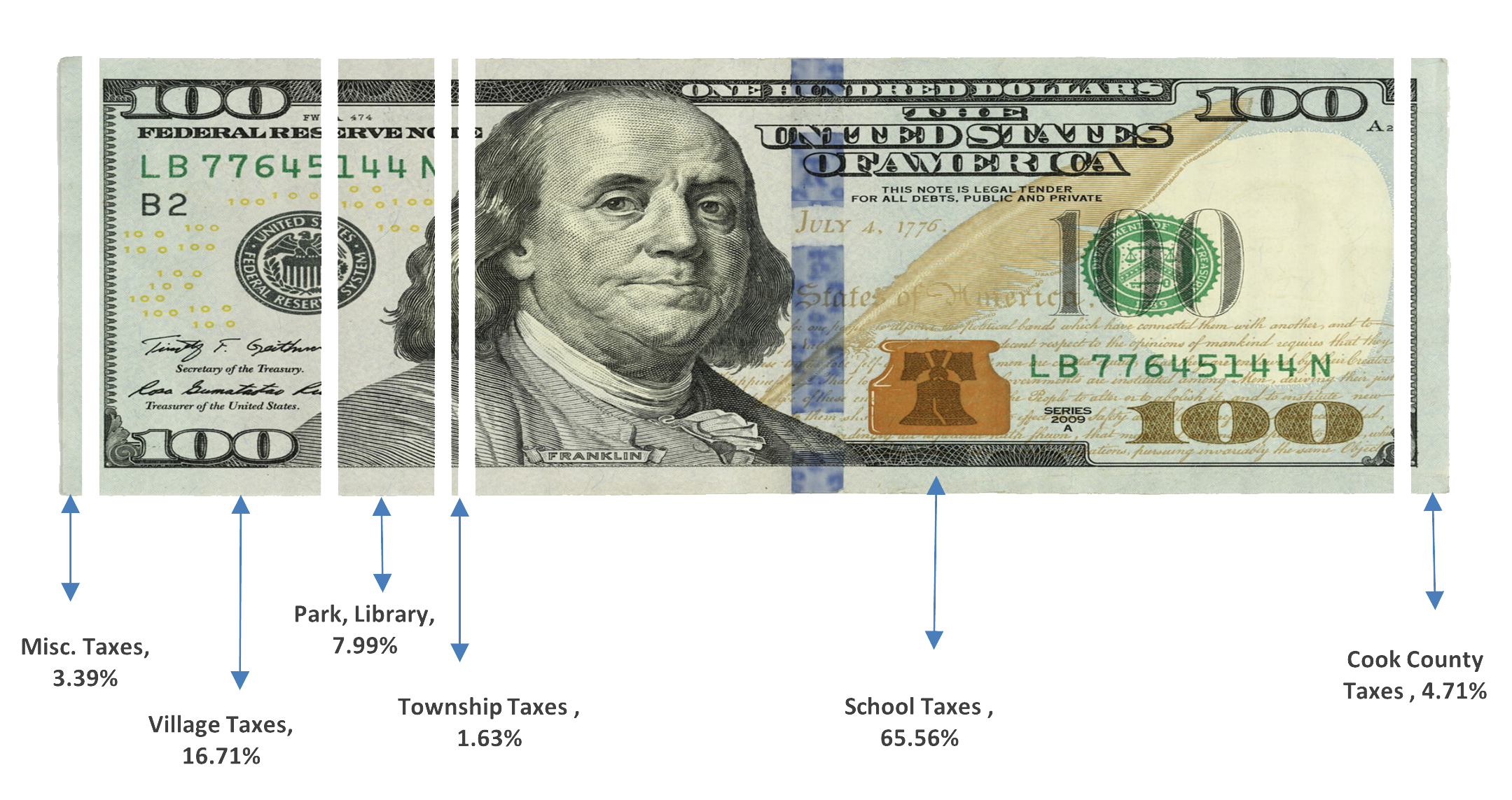 100 Dollar Bill Split by Cook County Property Tax Percentages to Each Jurisdiction