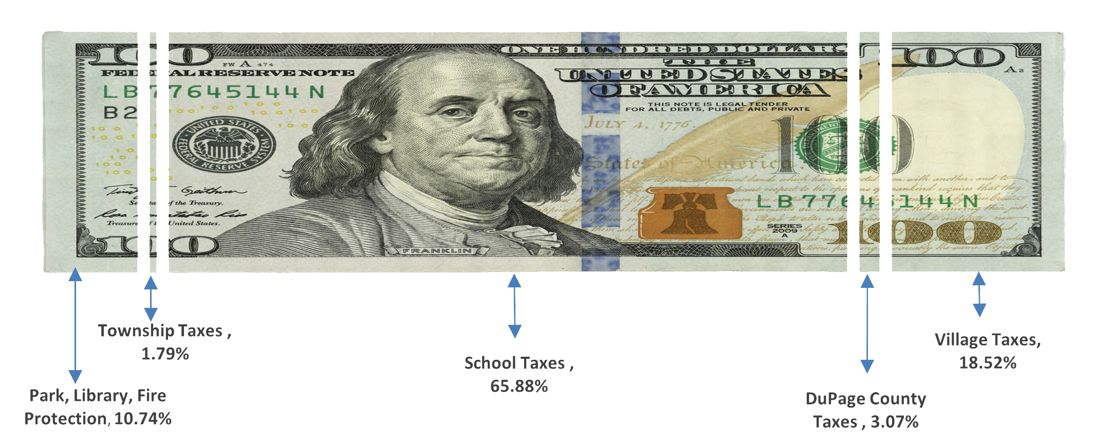 100 Dollar Bill Split by DuPage County Property Tax Percentages to Each Jurisdiction